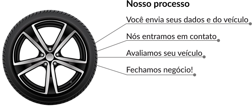 Itens do processo